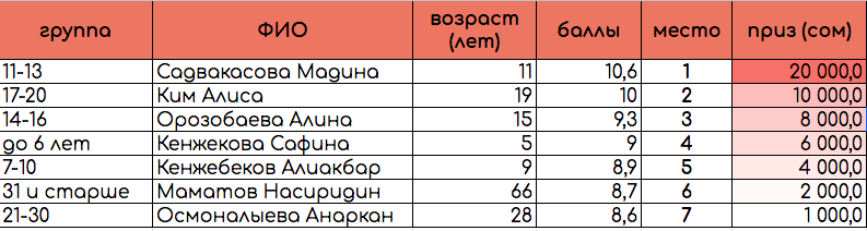 социальный благотворительный творческий проект 